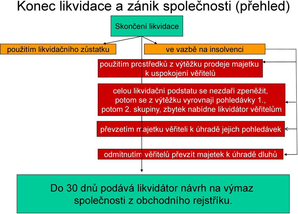 vyrovnají pohledávky 1., potom 2.