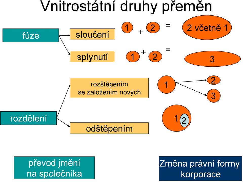 založením nových 1 2 3 rozdělení odštěpením 1 2