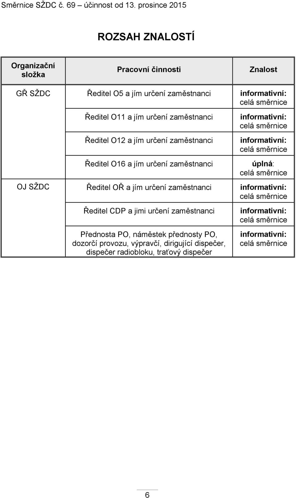 úplná: celá směrnice OJ SŽDC Ředitel OŘ a jím určení zaměstnanci informativní: celá směrnice Ředitel CDP a jimi určení zaměstnanci Přednosta PO,