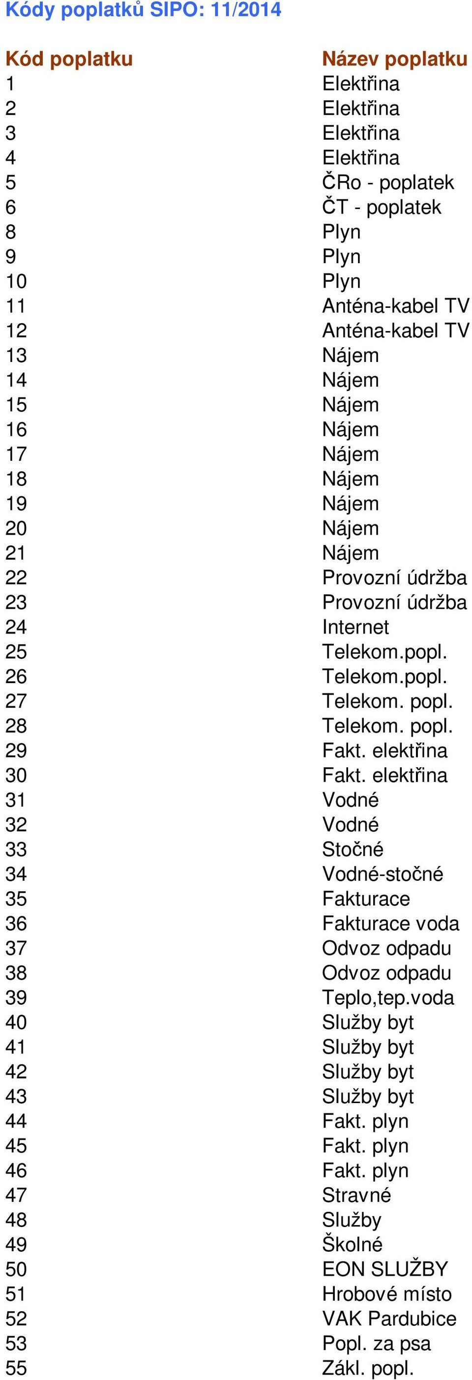 popl. 28 Telekom. popl. 29 Fakt. elektřina 30 Fakt. elektřina 31 Vodné 32 Vodné 33 Stočné 34 Vodné-stočné 35 Fakturace 36 Fakturace voda 37 Odvoz odpadu 38 Odvoz odpadu 39 Teplo,tep.