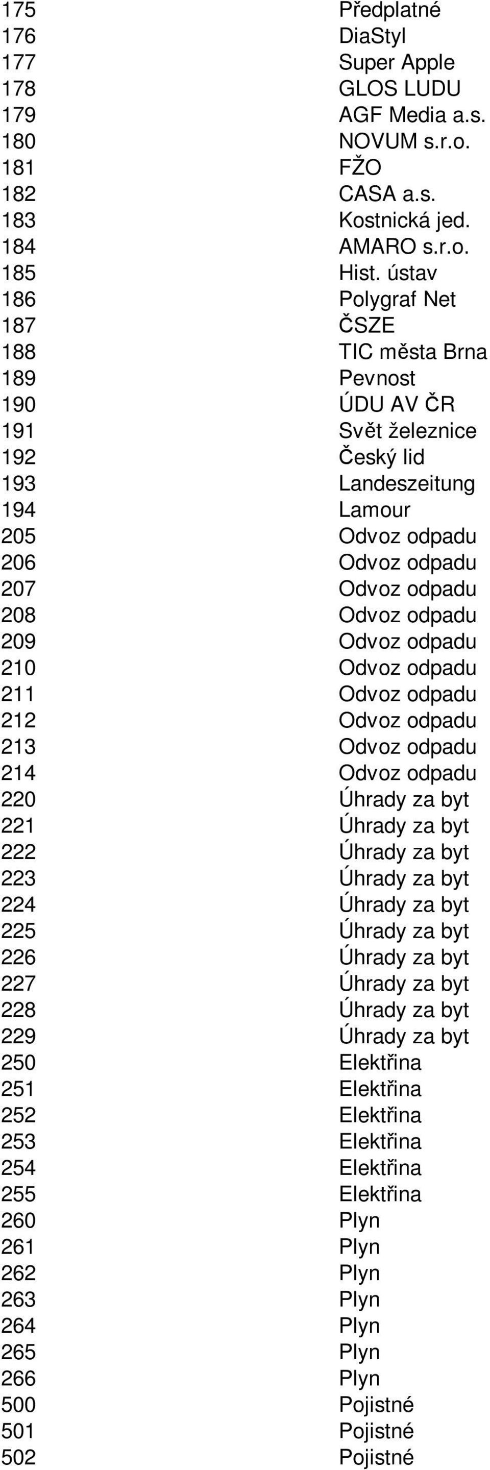 odpadu 209 Odvoz odpadu 210 Odvoz odpadu 211 Odvoz odpadu 212 Odvoz odpadu 213 Odvoz odpadu 214 Odvoz odpadu 220 Úhrady za byt 221 Úhrady za byt 222 Úhrady za byt 223 Úhrady za byt 224 Úhrady za byt