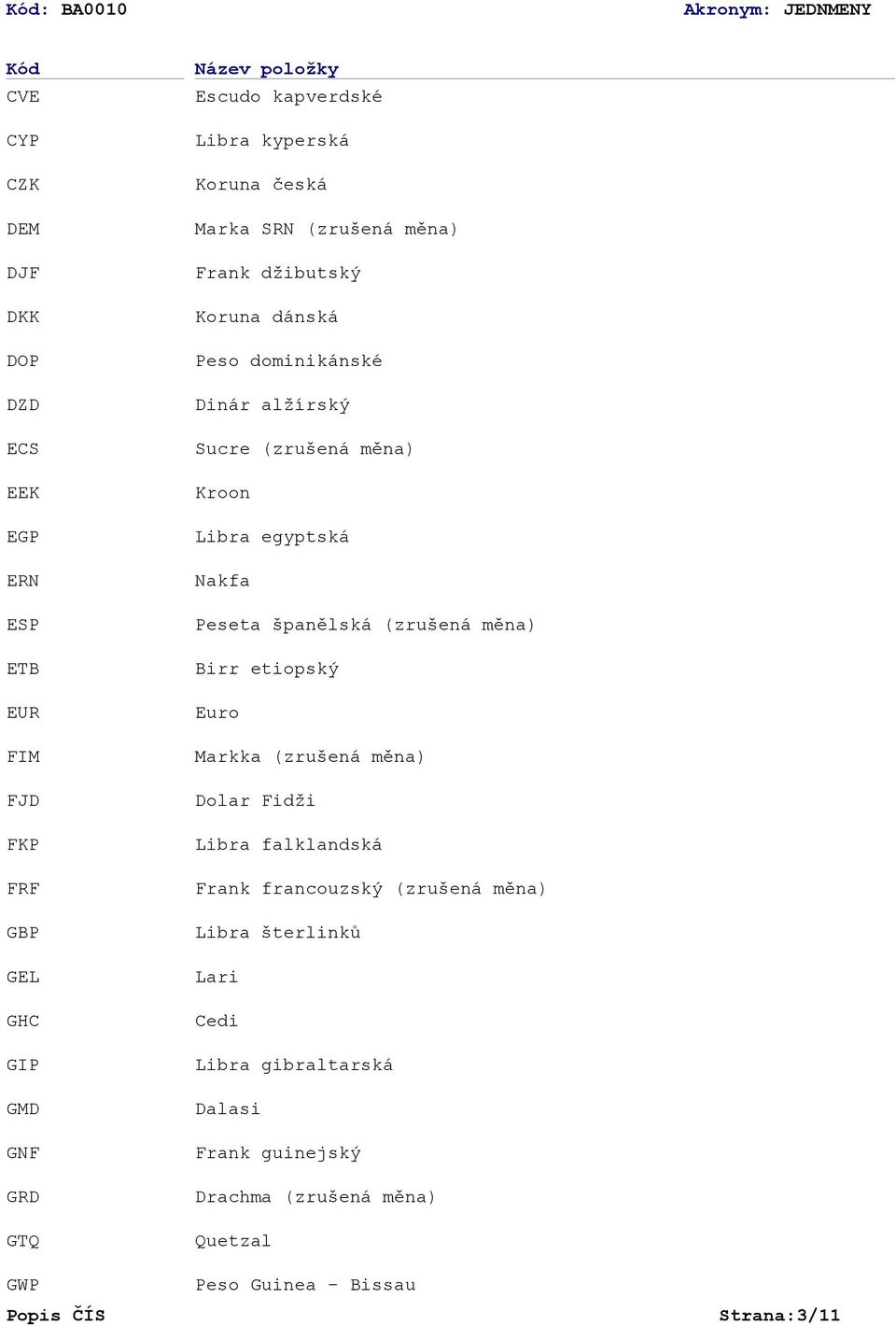 (zrušená měna) Kroon Libra egyptská Nakfa Peseta španělská (zrušená měna) Birr etiopský Euro Markka (zrušená měna) Dolar Fidži Libra falklandská Frank