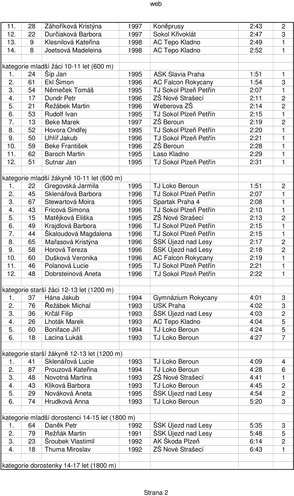 54 Němeček Tomáš 1995 TJ Sokol Plzeň Petřín 2:07 1 4. 17 Dundr Petr 1996 ZŠ Nové Strašecí 2:11 2 5. 21 Řežábek Martin 1996 Weberova ZŠ 2:14 2 6. 53 Rudolf Ivan 1995 TJ Sokol Plzeň Petřín 2:15 1 7.