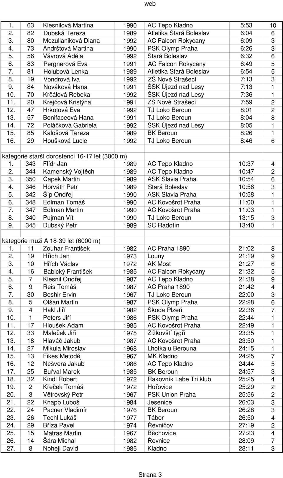 81 Holubová Lenka 1989 Atletika Stará Boleslav 6:54 5 8. 19 Vondrová Iva 1992 ZŠ Nové Strašecí 7:13 3 9. 84 Nováková Hana 1991 ŠSK Újezd nad Lesy 7:13 1 10.
