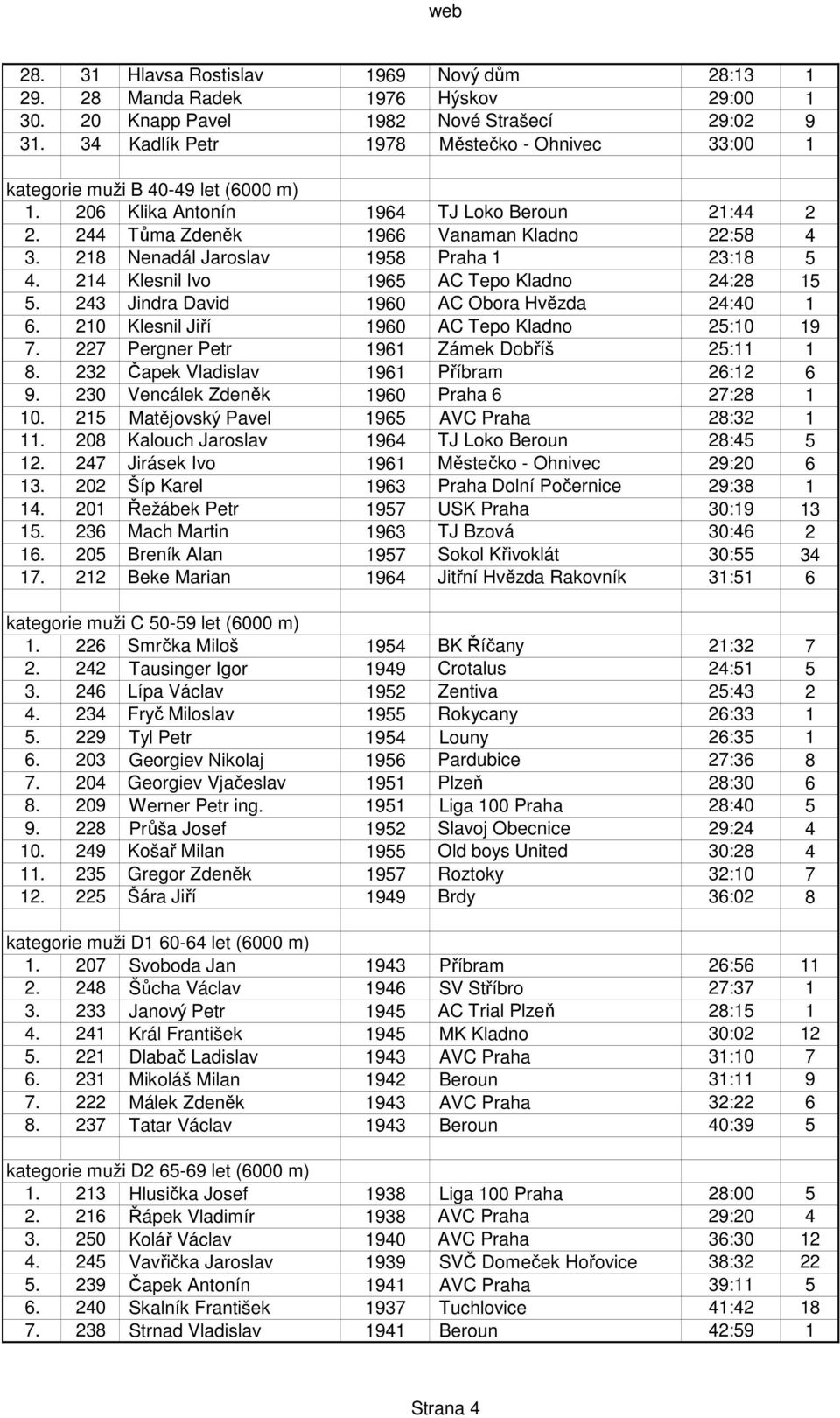 218 Nenadál Jaroslav 1958 Praha 1 23:18 5 4. 214 Klesnil Ivo 1965 AC Tepo Kladno 24:28 15 5. 243 Jindra David 1960 AC Obora Hvězda 24:40 1 6. 210 Klesnil Jiří 1960 AC Tepo Kladno 25:10 19 7.