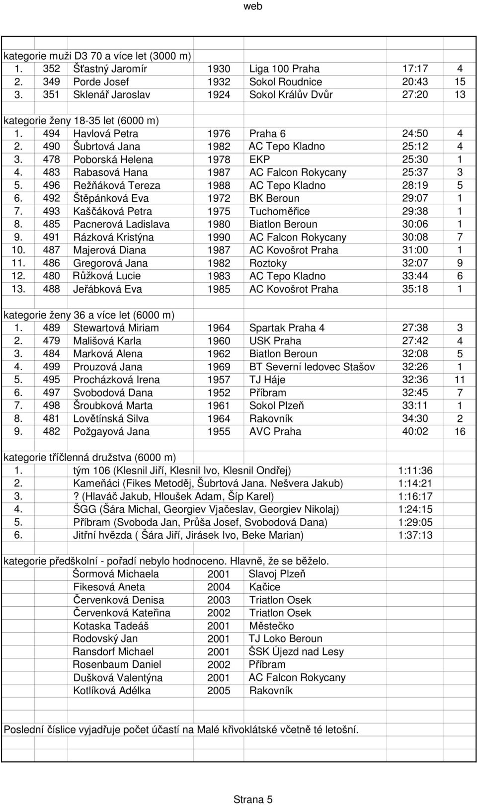 478 Poborská Helena 1978 EKP 25:30 1 4. 483 Rabasová Hana 1987 AC Falcon Rokycany 25:37 3 5. 496 Režňáková Tereza 1988 AC Tepo Kladno 28:19 5 6. 492 Štěpánková Eva 1972 BK Beroun 29:07 1 7.