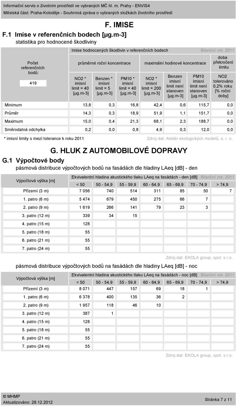 m3] Benzen * limit = 5 [µg.m3] PM1 * limit = 4 [µg.m3] maximální hodinové koncentrace NO2 * limit = 2 [µg.m3] Benzen limit není stanoven [µg.m3] PM1 limit není stanoven [µg.