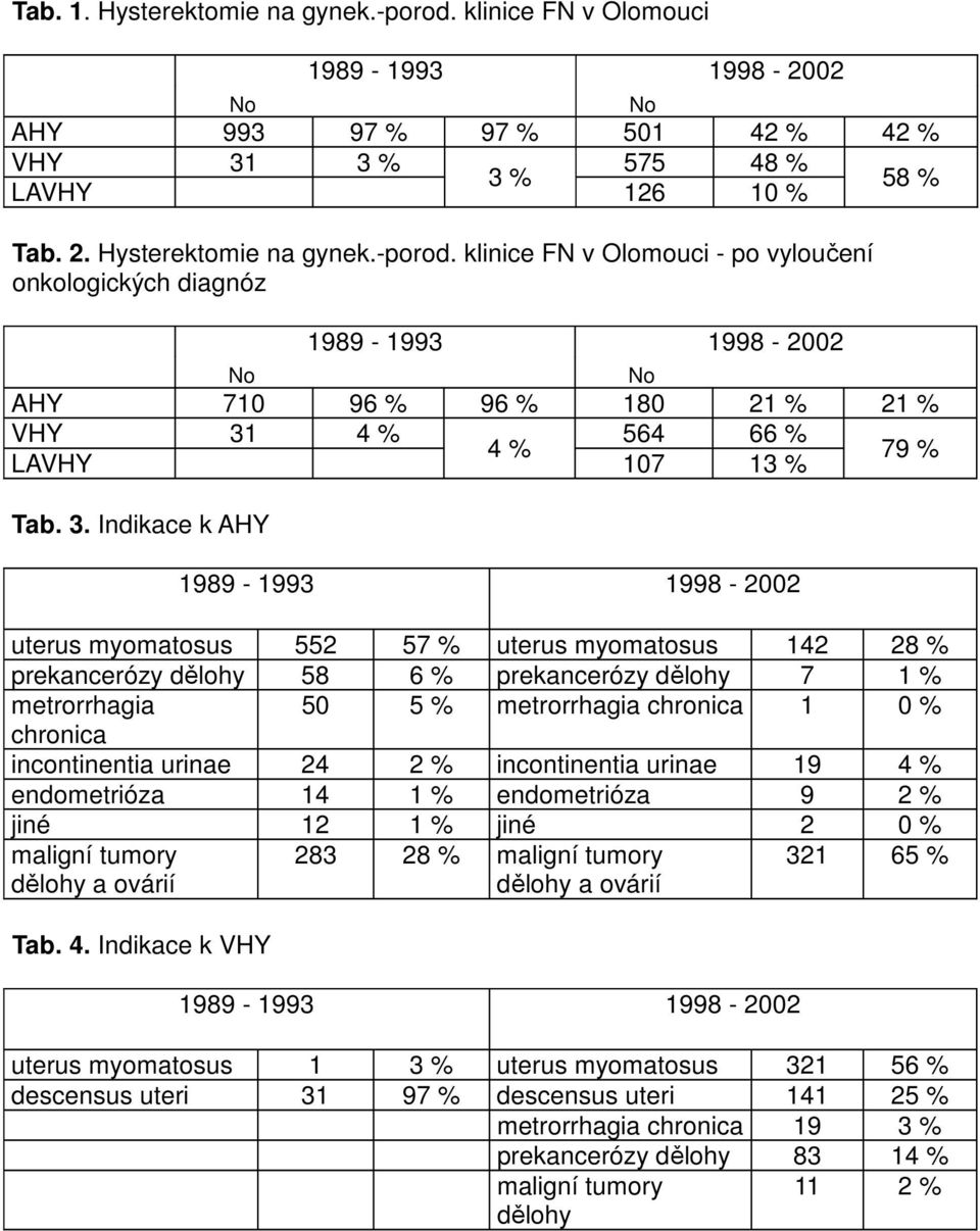 klinice FN v Olomouci - po vyloučení onkologických diagnóz No No 1989-1993 1998-2002 AHY 710 96 % 96 % 180 21 % 21 % VHY 31