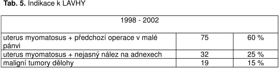 + předchozí operace v malé 75 60 % pánvi