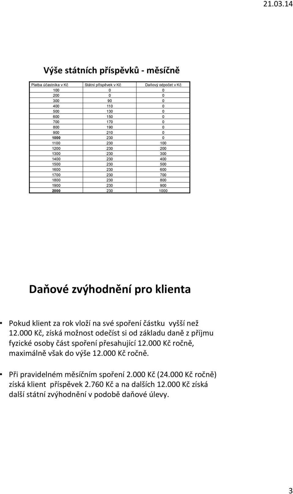 za rok vloží na své spoření částku vyšší než 12.000 Kč, získá možnost odečíst si od základu daně z příjmu fyzické osoby část spoření přesahující 12.