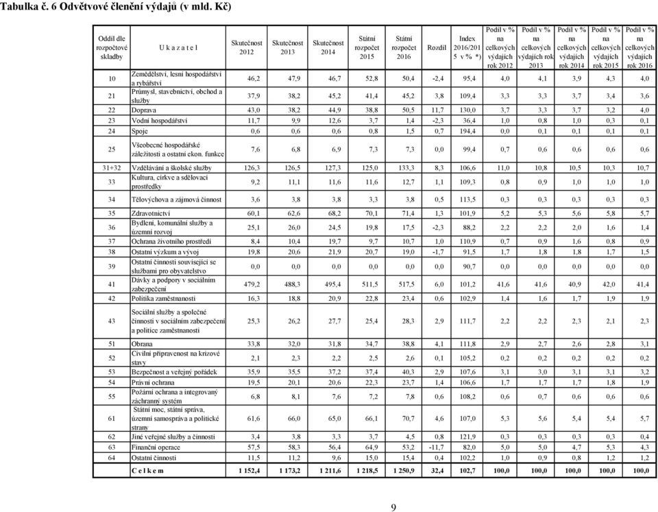 výdajích rok 2012 Podíl v % na celkových výdajích rok 2013 Podíl v % na celkových výdajích rok 2014 Podíl v % na celkových výdajích rok 2015 Podíl v % na celkových výdajích rok 2016 10 Zemědělství,
