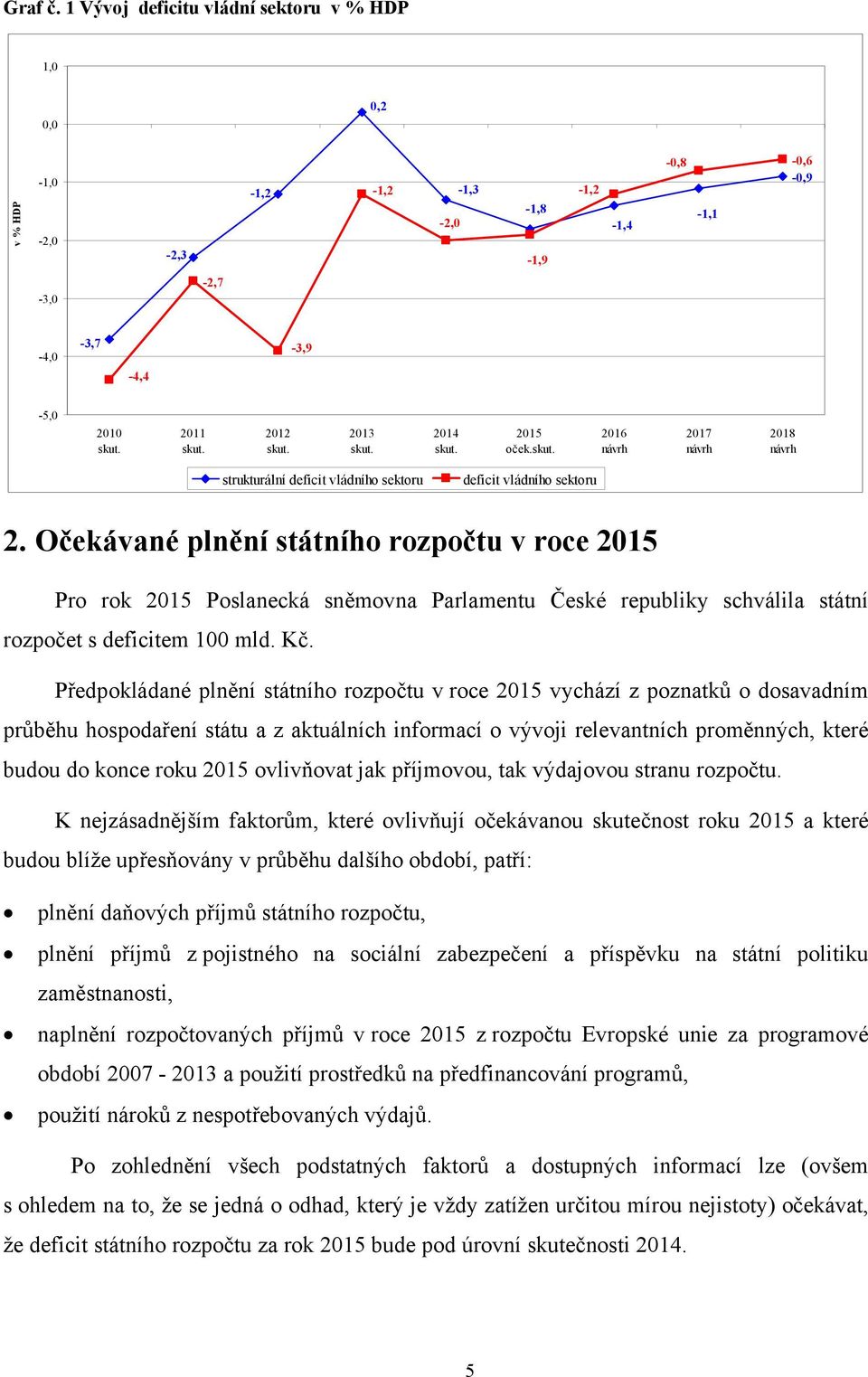 Očekávané plnění státního rozpočtu v roce 2015 Pro rok 2015 Poslanecká sněmovna Parlamentu České republiky schválila státní rozpočet s deficitem 100 mld. Kč.