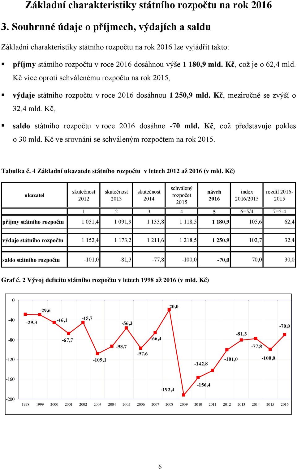 Kč, což je o 62,4 mld. Kč více oproti schválenému rozpočtu na rok 2015, výdaje státního rozpočtu v roce 2016 dosáhnou 1 250,9 mld. Kč, meziročně se zvýší o 32,4 mld.
