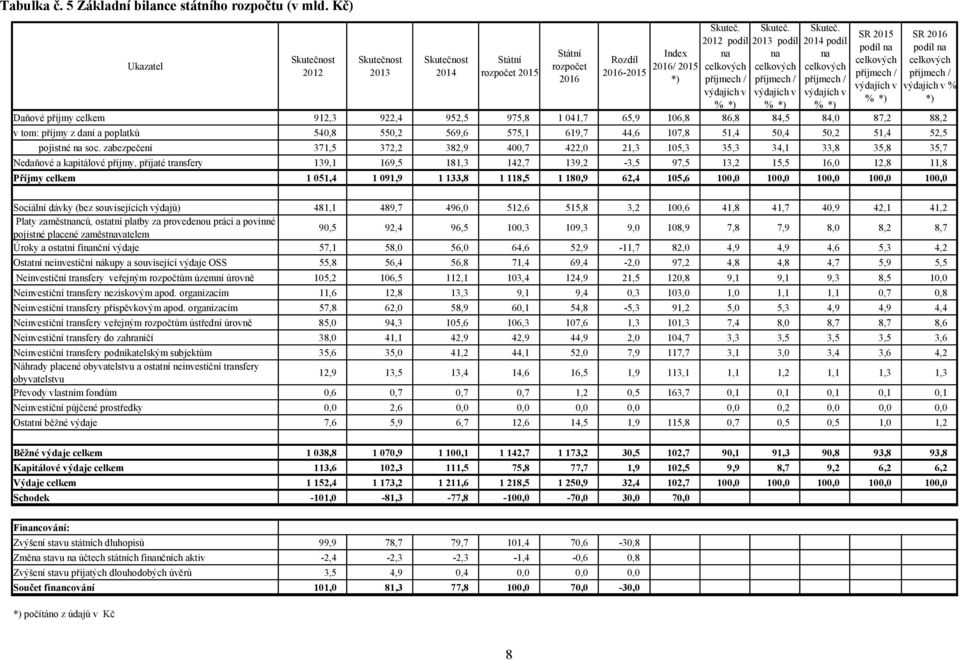 2012 podíl na celkových příjmech / výdajích v % *) Skuteč. 2013 podíl na celkových příjmech / výdajích v % *) Skuteč.