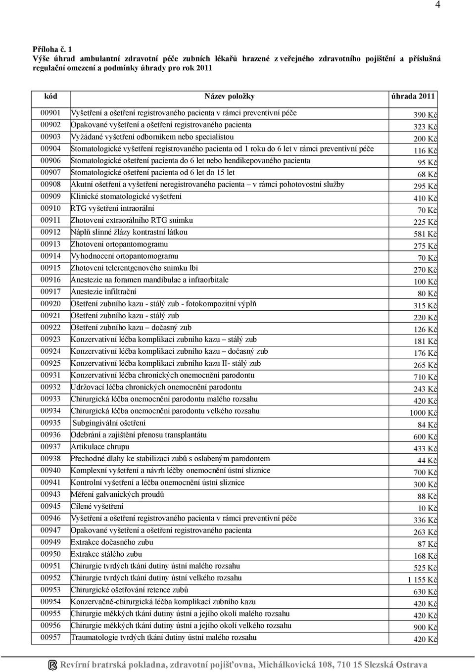 Vyšetření a ošetření registrovaného pacienta v rámci preventivní péče 390 Kč 00902 Opakované vyšetření a ošetření registrovaného pacienta 323 Kč 00903 Vyžádané vyšetření odborníkem nebo specialistou