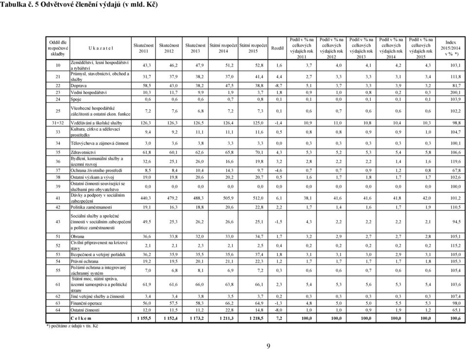 celkových výdajích rok 2012 Podíl v % na celkových výdajích rok 2013 Podíl v % na celkových výdajích rok 2014 Podíl v % na celkových výdajích rok 2015 Index 2015/2014 v % *) 10 Zemědělství, lesní