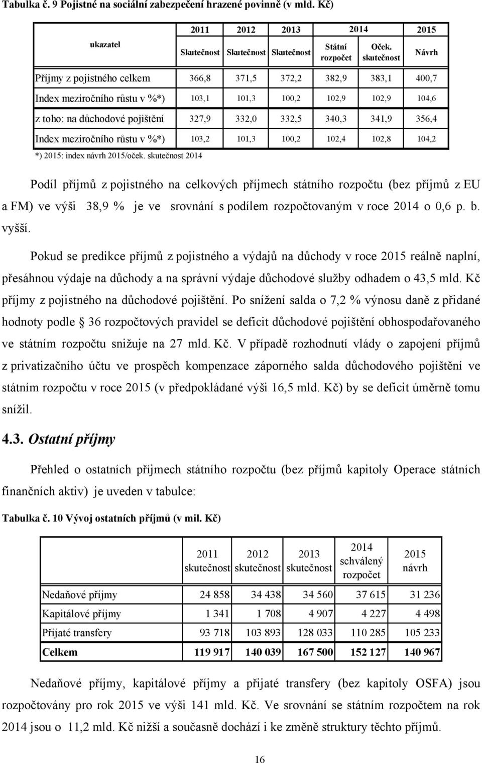 340,3 341,9 356,4 Index meziročního růstu v %*) 103,2 101,3 100,2 102,4 102,8 104,2 *) 2015: index návrh 2015/oček.