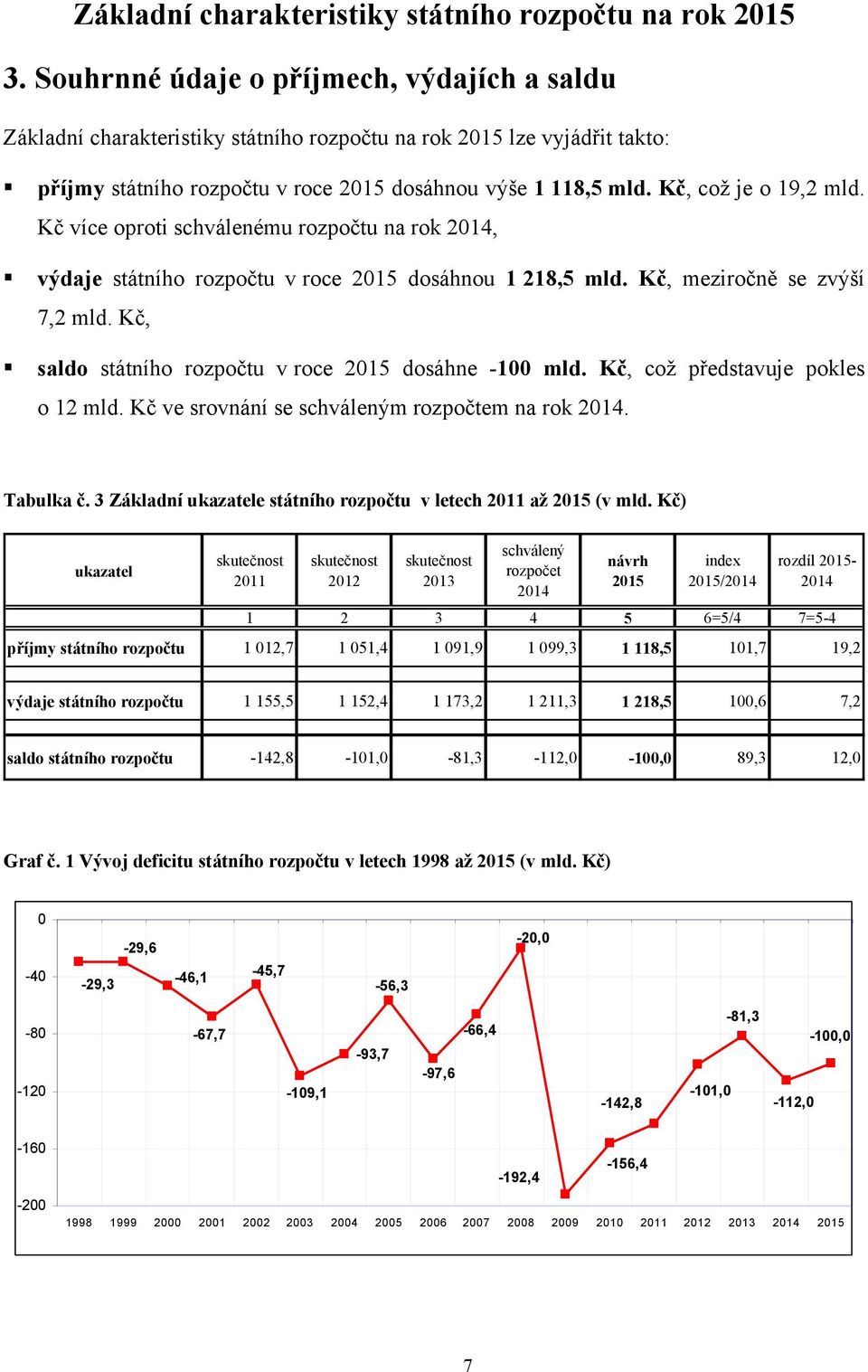 Kč, což je o 19,2 mld. Kč více oproti schválenému rozpočtu na rok 2014, výdaje státního rozpočtu v roce 2015 dosáhnou 1 218,5 mld. Kč, meziročně se zvýší 7,2 mld.