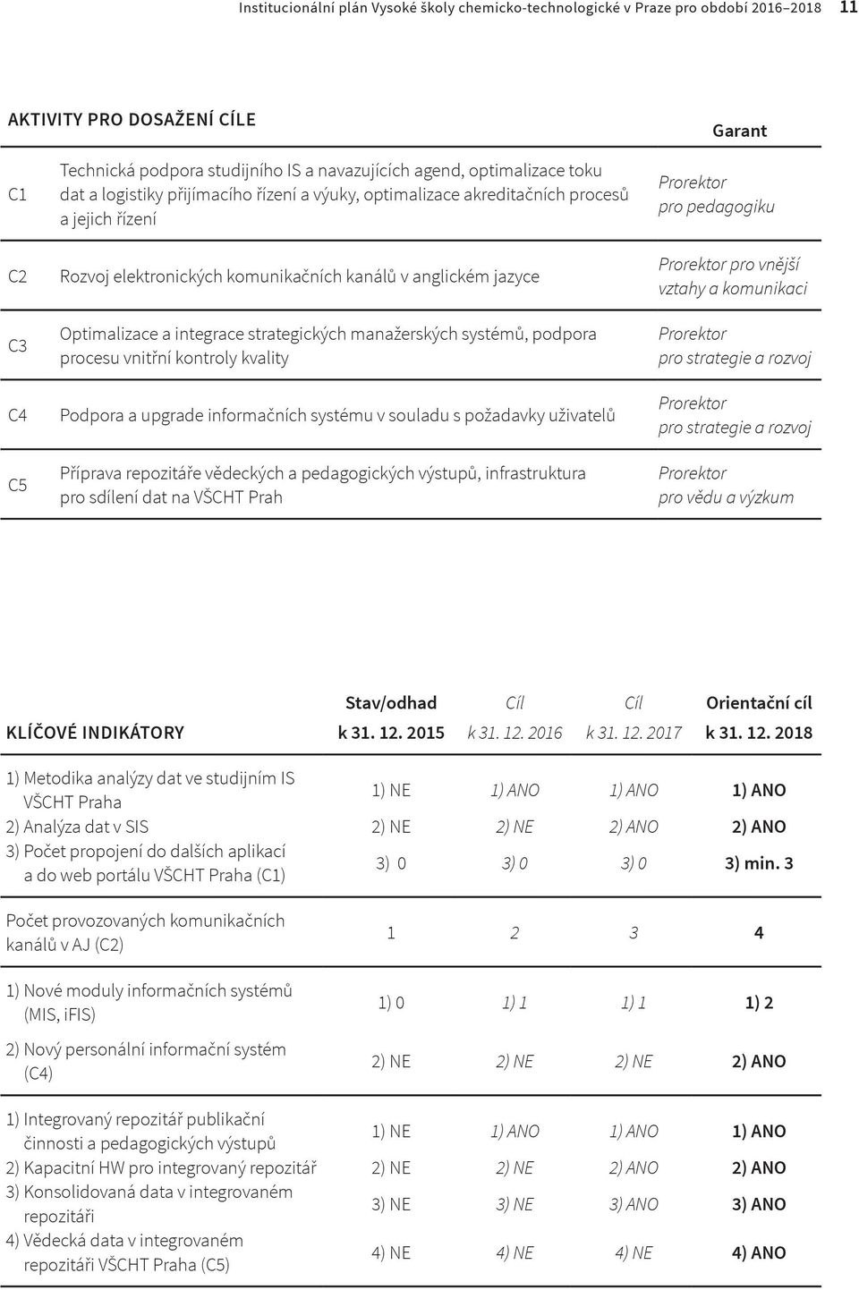 strategických manažerských systémů, podpora procesu vnitřní kontroly kvality Podpora a upgrade informačních systému v souladu s požadavky uživatelů Příprava repozitáře vědeckých a pedagogických