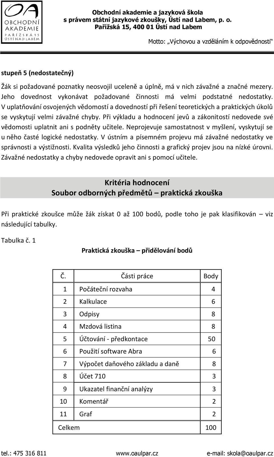 Při výkladu a hodnocení jevů a zákonitostí nedovede své vědomosti uplatnit ani s podněty učitele. Neprojevuje samostatnost v myšlení, vyskytují se u něho časté logické nedostatky.