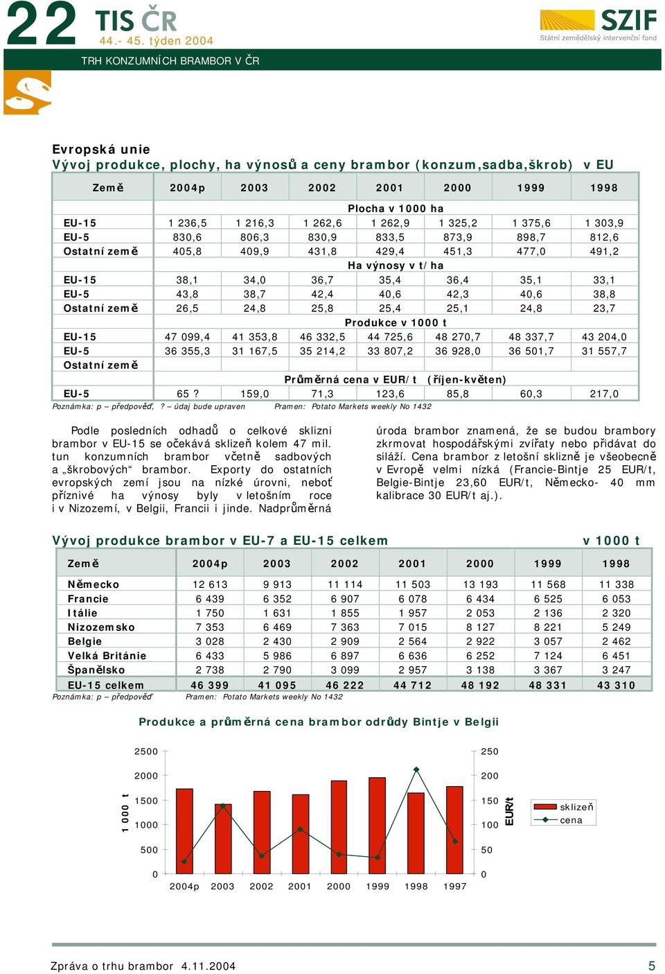 7,7, EU-5 6 55, 67,5 5, 87, 6 98, 6 5,7 557,7 Ostatní země Průměrná cena v (říjen-květen) EU-5 65? 59, 7,,6 85,8 6, 7, Poznámka: p předpověď,?