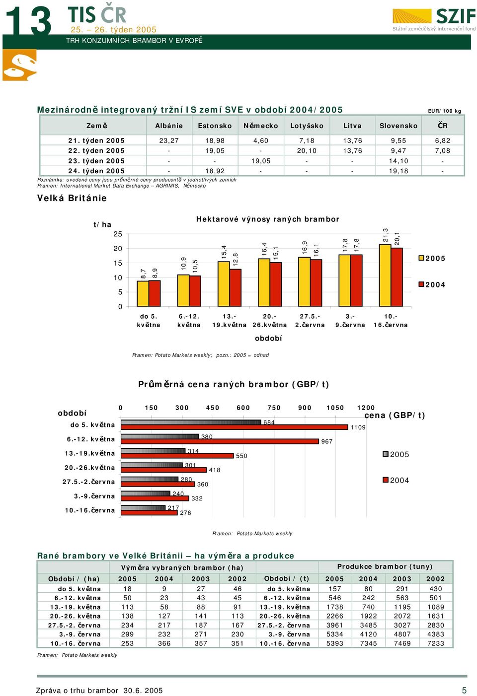 týden 2005-18,92 - - - 19,18 - Poznámka: uvedené ceny jsou průměrné ceny producentů v jednotlivých zemích Pramen: International Market Data Exchange AGRIMIS, Německo Velká Británie t/ha 25 20 15 10 5