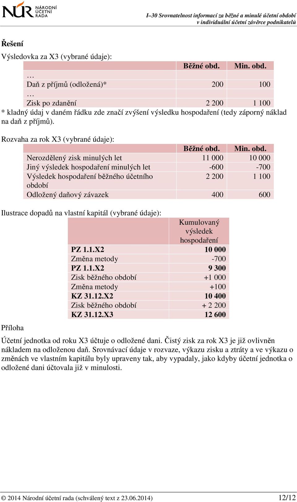 Rozvaha za rok X3 (vybrané údaje): Nerozdělený zisk minulých let 11 000 10 000 Jiný výsledek hospodaření minulých let -600-700 Výsledek hospodaření běžného účetního 2 200 1 100 období Odložený daňový