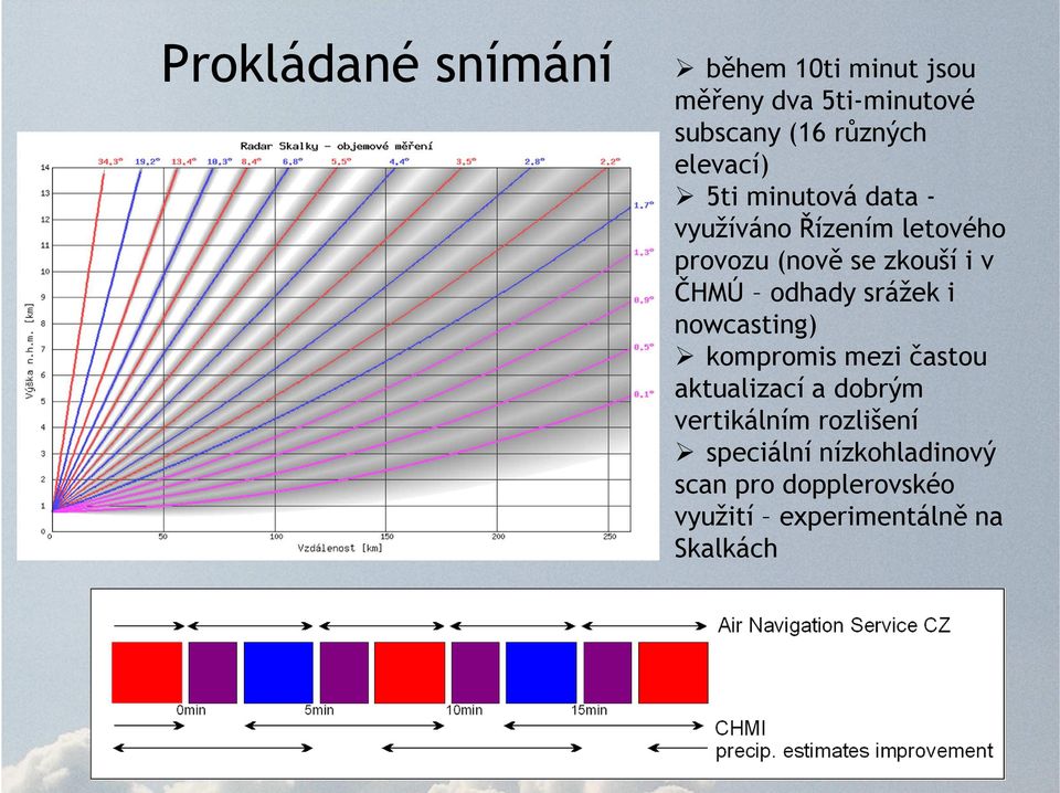 ČHMÚ odhady srážek i nowcasting) kompromis mezi častou aktualizací a dobrým vertikálním