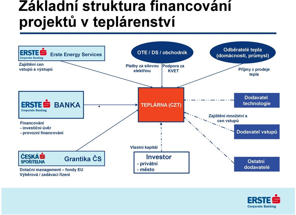 Financování - investiční úvěr - provozní financování BANKA TEPLÁRNA (CZT) Zajištění množství a cen vstupů Dodavatel