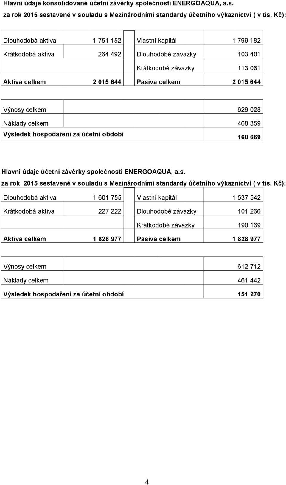 celkem 629 028 Náklady celkem 468 359 Výsledek hospodaření za účetní období 160 669 Hlavní údaje účetní závěrky společnosti ENERGOAQUA, a.s. za rok 2015 sestavené v souladu s Mezinárodními standardy účetního výkaznictví ( v tis.