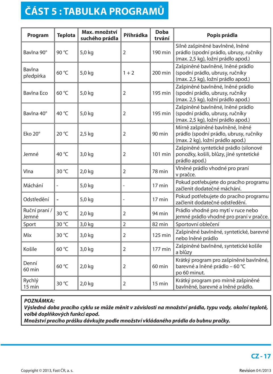 2,5 kg 2 90 min Jemné 40 C 3,0 kg 2 101 min Vlna 30 C 2,0 kg 2 78 min Máchání - 5,0 kg - 17 min Odstředění - 5,0 kg - 17 min Popis prádla Silně zašpiněné bavlněné, lněné prádlo (spodní prádlo,