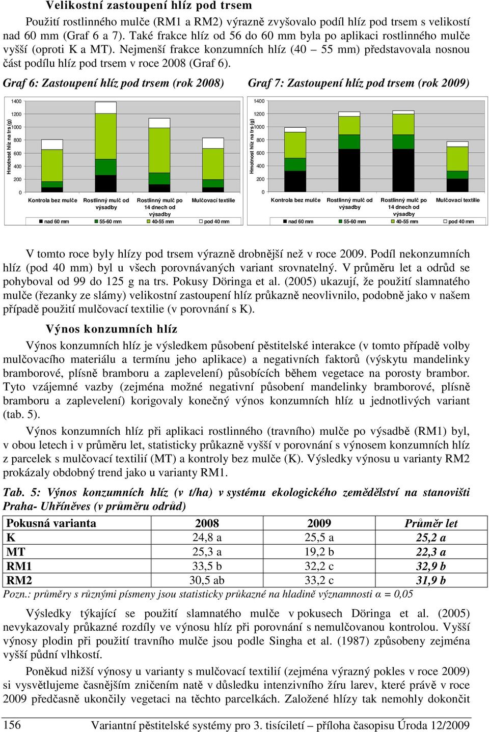 Nejmenší frakce konzumních hlíz (40 55 mm) představovala nosnou část podílu hlíz pod trsem v roce 2008 (Graf 6).