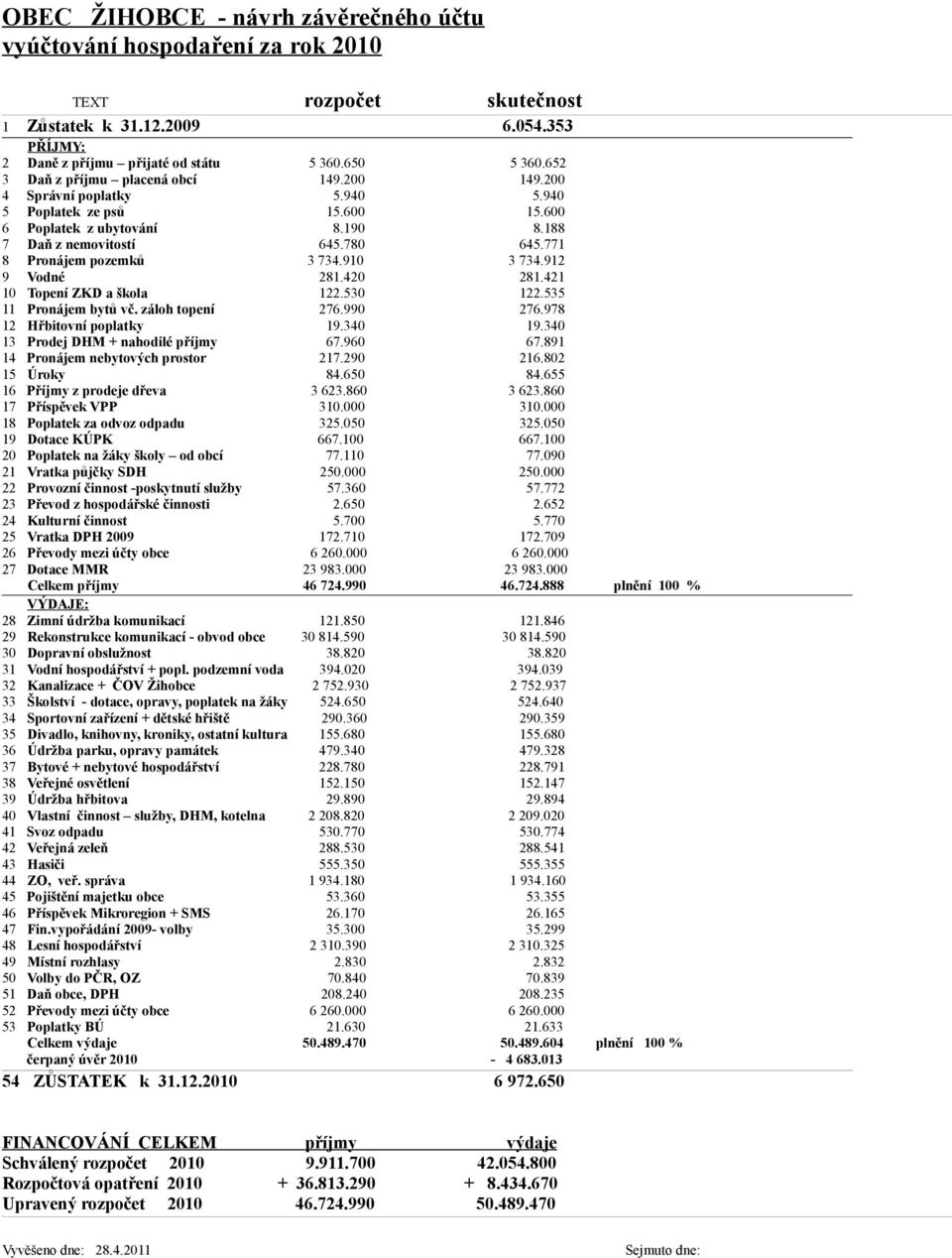 600 Poplatek z ubytování 8.190 Daň z nemovitostí 645.780 Pronájem pozemků 3 734.910 Vodné 281.420 Topení ZKD a škola 122.530 Pronájem bytů vč. záloh topení 276.990 Hřbitovní poplatky 19.