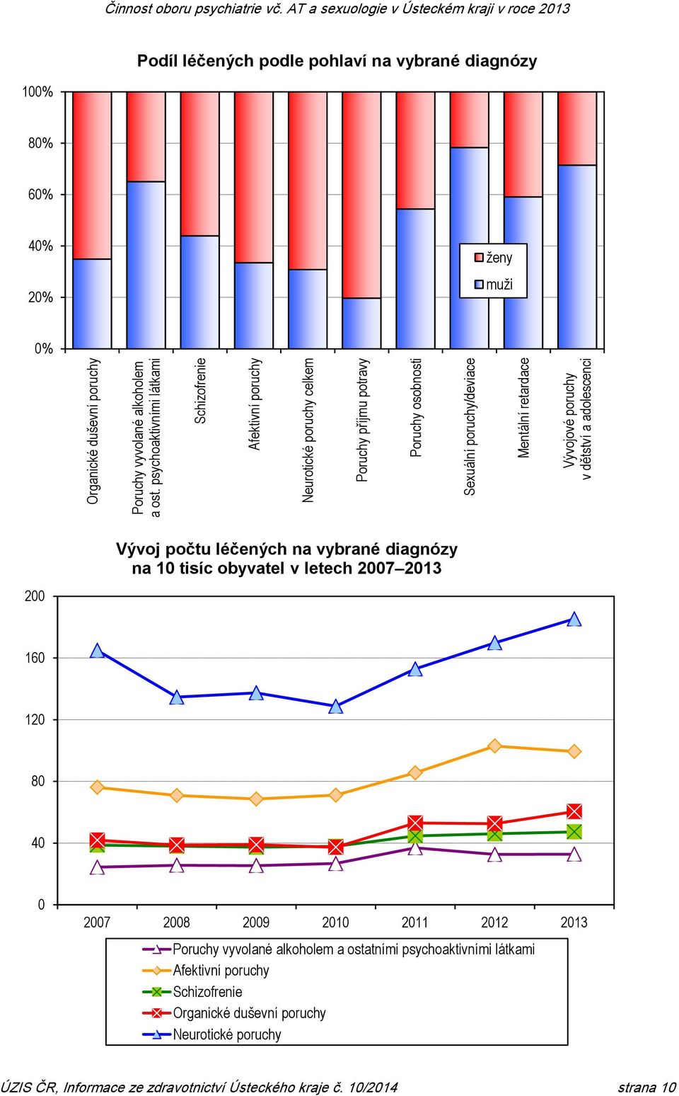 poruchy v dětství a adolescenci 200 Vývoj počtu léčených na vybrané diagnózy na 10 tisíc obyvatel v letech 2007 2013 160 120 80 40 0 2007 2008 2009 2010 2011 2012 2013