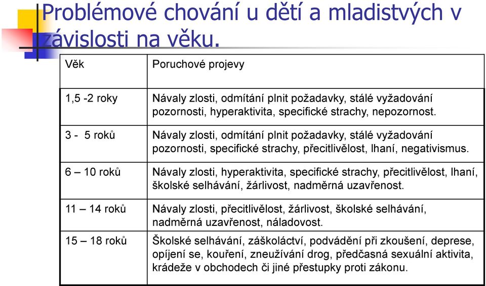 3-5 roků Návaly zlosti, odmítání plnit požadavky, stálé vyžadování pozornosti, specifické strachy, přecitlivělost, lhaní, negativismus.
