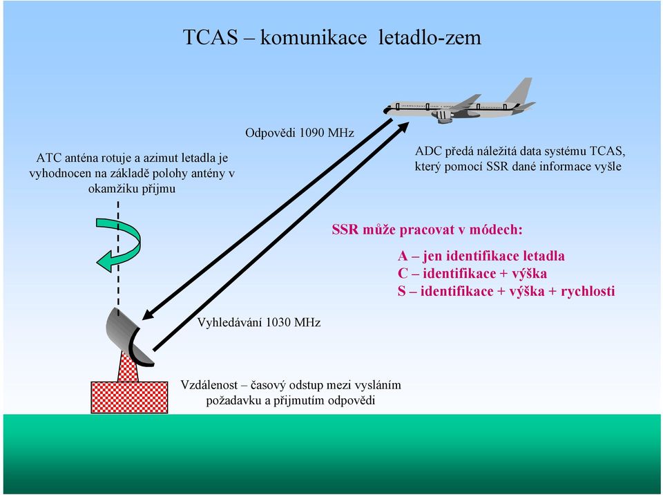 vyšle SSR může pracovat v módech: A jen identifikace letadla C identifikace + výška S identifikace +