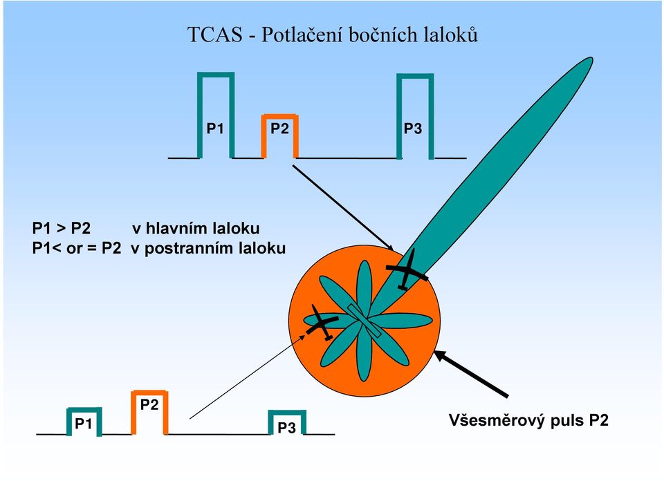 laloku P1< or = P2 v postranním