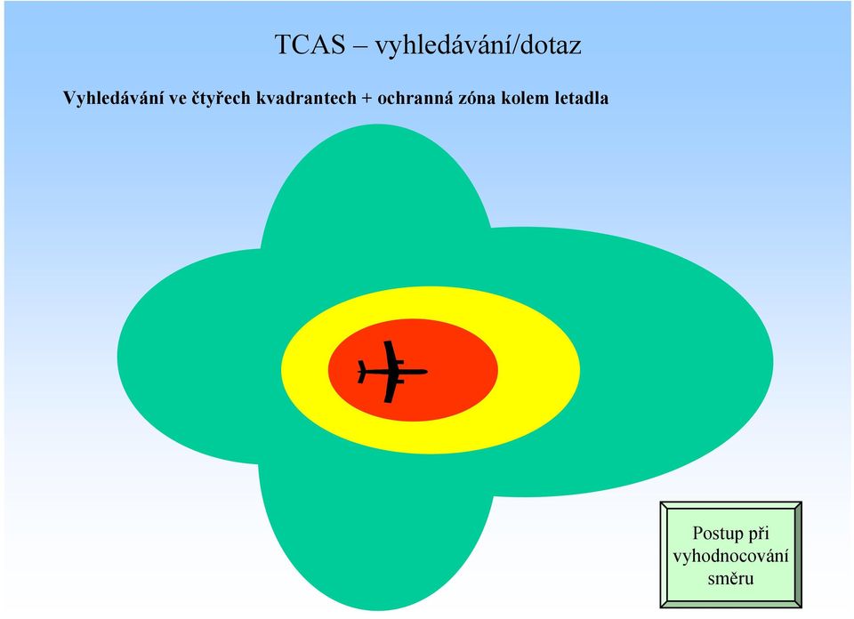 kvadrantech + ochranná zóna