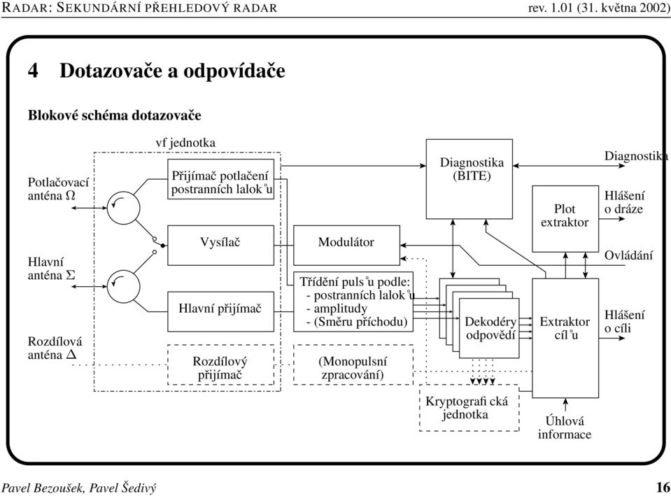 amplitudy - (Směru příchodu) (Monopulsní zpracování) Diagnostika (BITE) Dekodéry odpovědí Plot extraktor Extraktor cíl