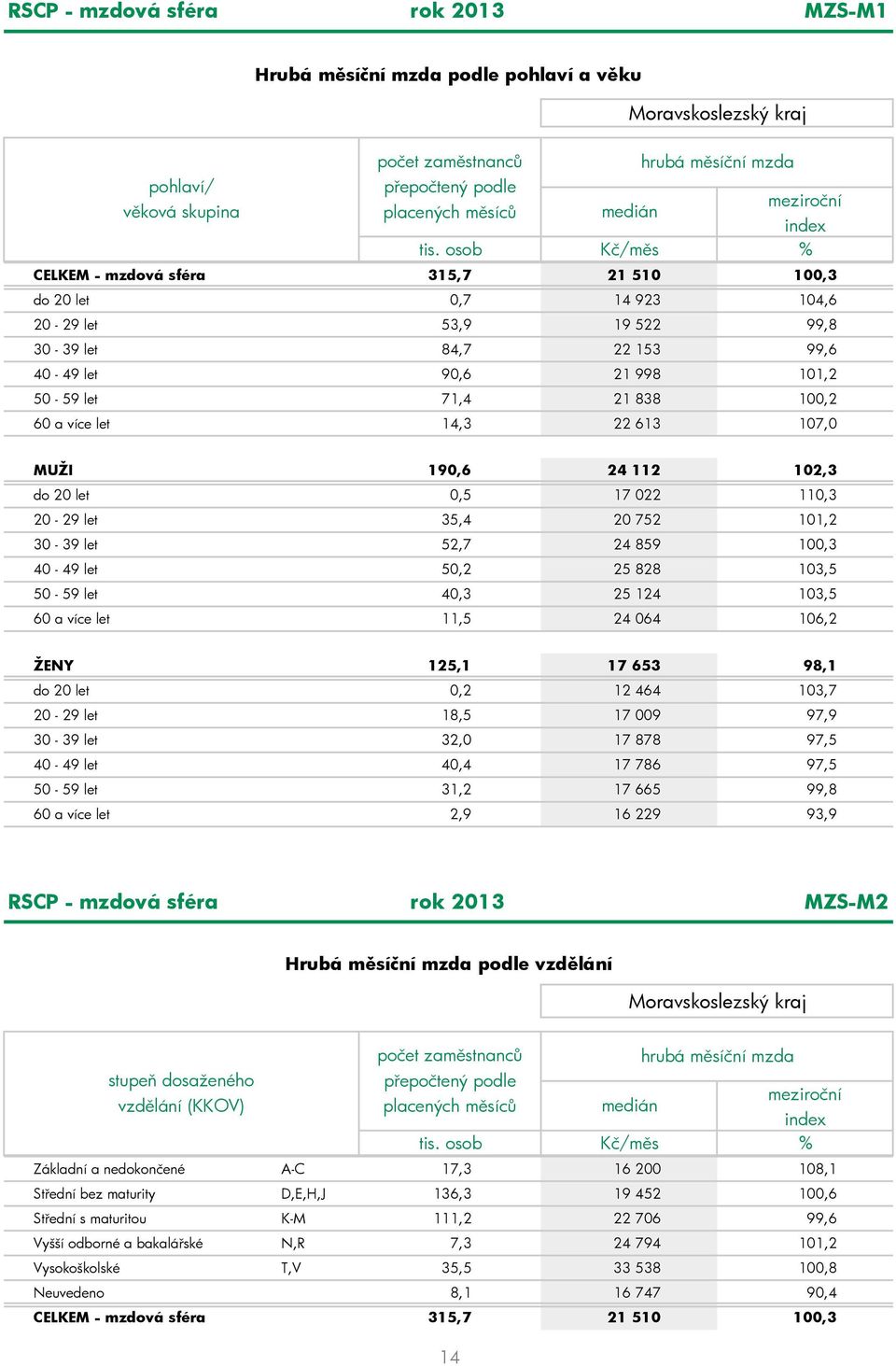 více let 14,3 22 613 107,0 MUŽI 190,6 24 112 102,3 do 20 let 0,5 17 022 110,3 20-29 let 35,4 20 752 101,2 30-39 let 52,7 24 859 100,3 40-49 let 50,2 25 828 103,5 50-59 let 40,3 25 124 103,5 60 a více