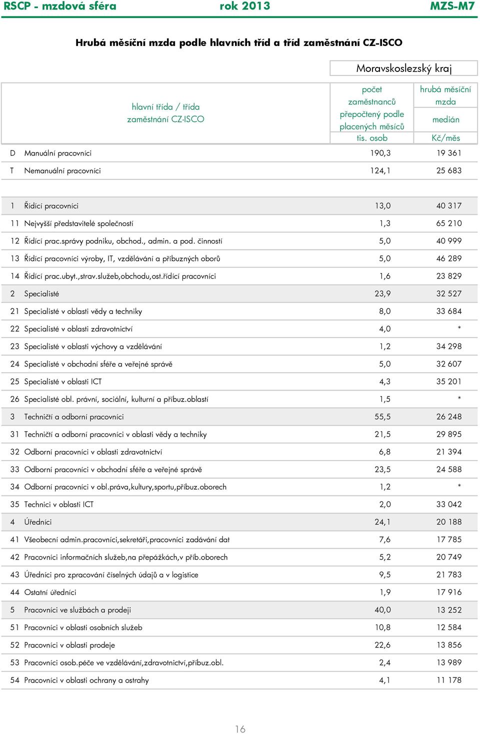 osob K /m s D Manuální pracovníci 190,3 19 361 T Nemanuální pracovníci 124,1 25 683 1 ídící pracovníci 13,0 40 317 11 Nejvyšší p edstavitelé spole ností 1,3 65 210 12 ídící prac.