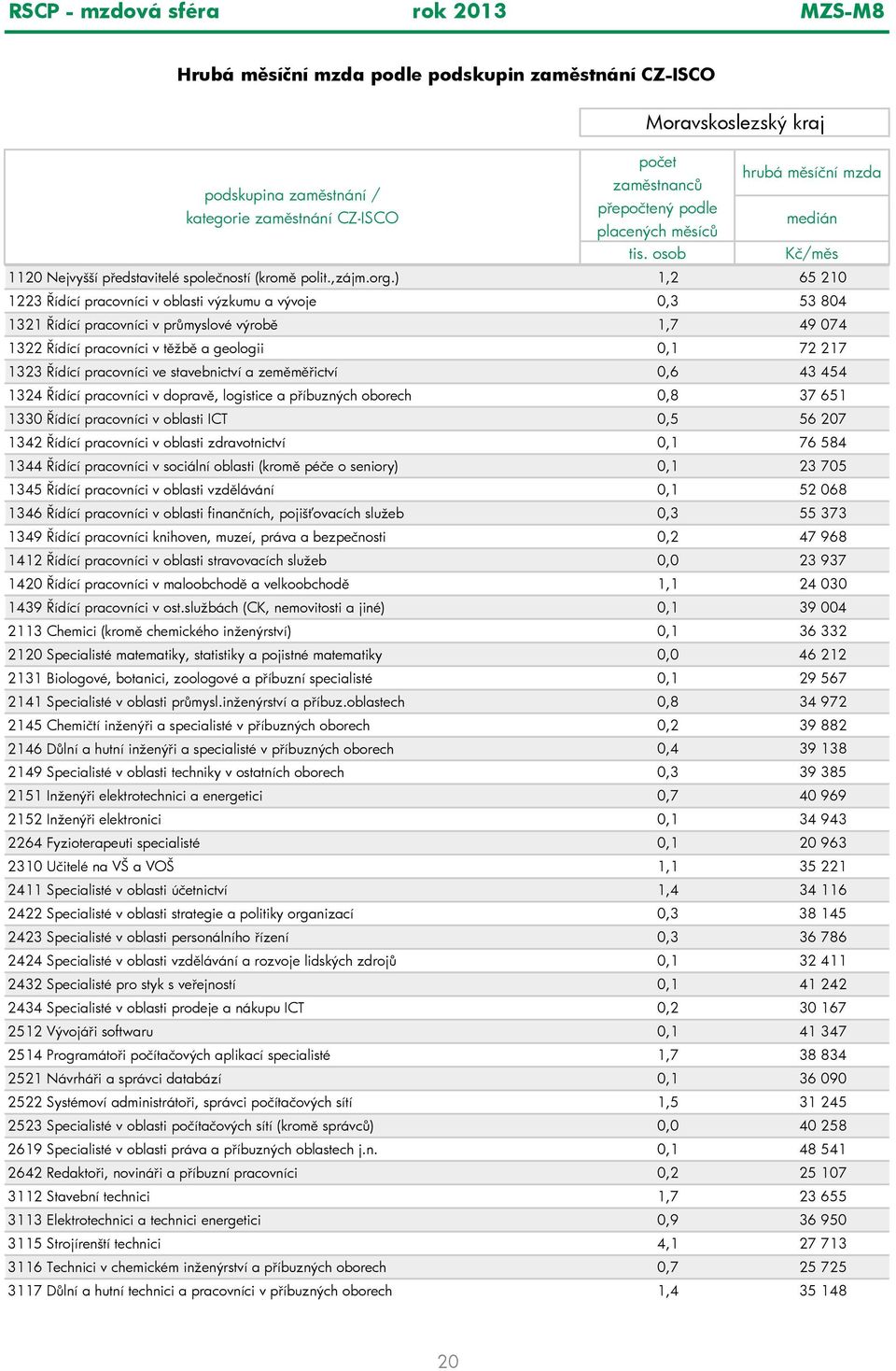 ) 1,2 65 210 1223 ídící pracovníci v oblasti výzkumu a vývoje 0,3 53 804 1321 ídící pracovníci v pr myslové výrob 1,7 49 074 1322 ídící pracovníci v t žb a geologii 0,1 72 217 1323 ídící pracovníci