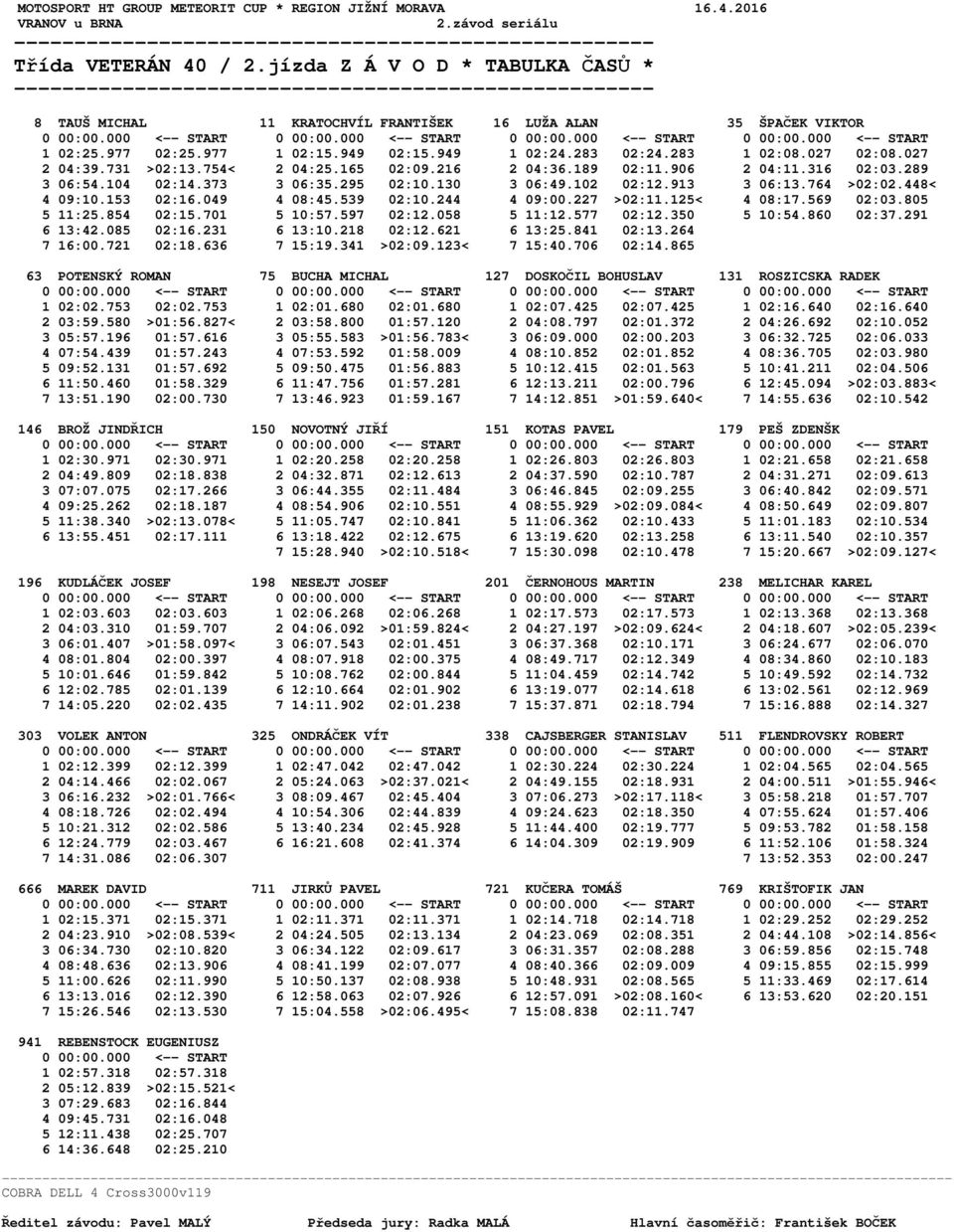 448< 4 09:10.153 02:16.049 4 08:45.539 02:10.244 4 09:00.227 >02:11.125< 4 08:17.569 02:03.805 5 11:25.854 02:15.701 5 10:57.597 02:12.058 5 11:12.577 02:12.350 5 10:54.860 02:37.291 6 13:42.