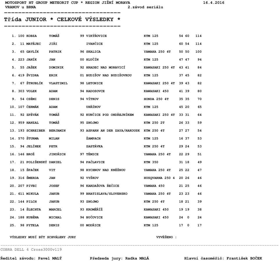 55 JAŠEK DOMINIK 92 HRADEC NAD MORAVICÍ KAWASAKI 250 4T 43 41 84 6. 419 ŠVIDRA ERIK 01 BUDIŠOV NAD BUDIŠOVKOU KTM 125 37 45 82 7. 67 ŠTRUBLÍK VLASTIMIL 98 LETONICE KAWASAKI 250 4T 39 43 82 8.