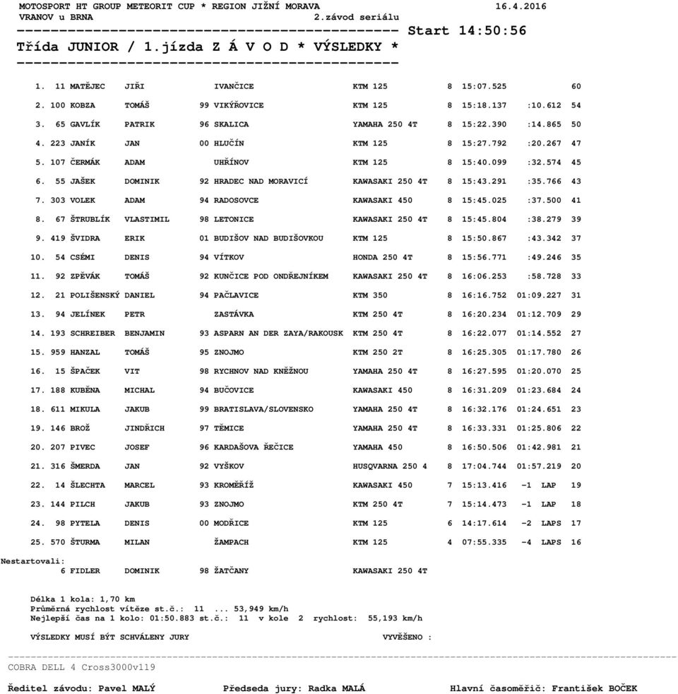 107 ČERMÁK ADAM UHŘÍNOV KTM 125 8 15:40.099 :32.574 45 6. 55 JAŠEK DOMINIK 92 HRADEC NAD MORAVICÍ KAWASAKI 250 4T 8 15:43.291 :35.766 43 7. 303 VOLEK ADAM 94 RADOSOVCE KAWASAKI 450 8 15:45.025 :37.
