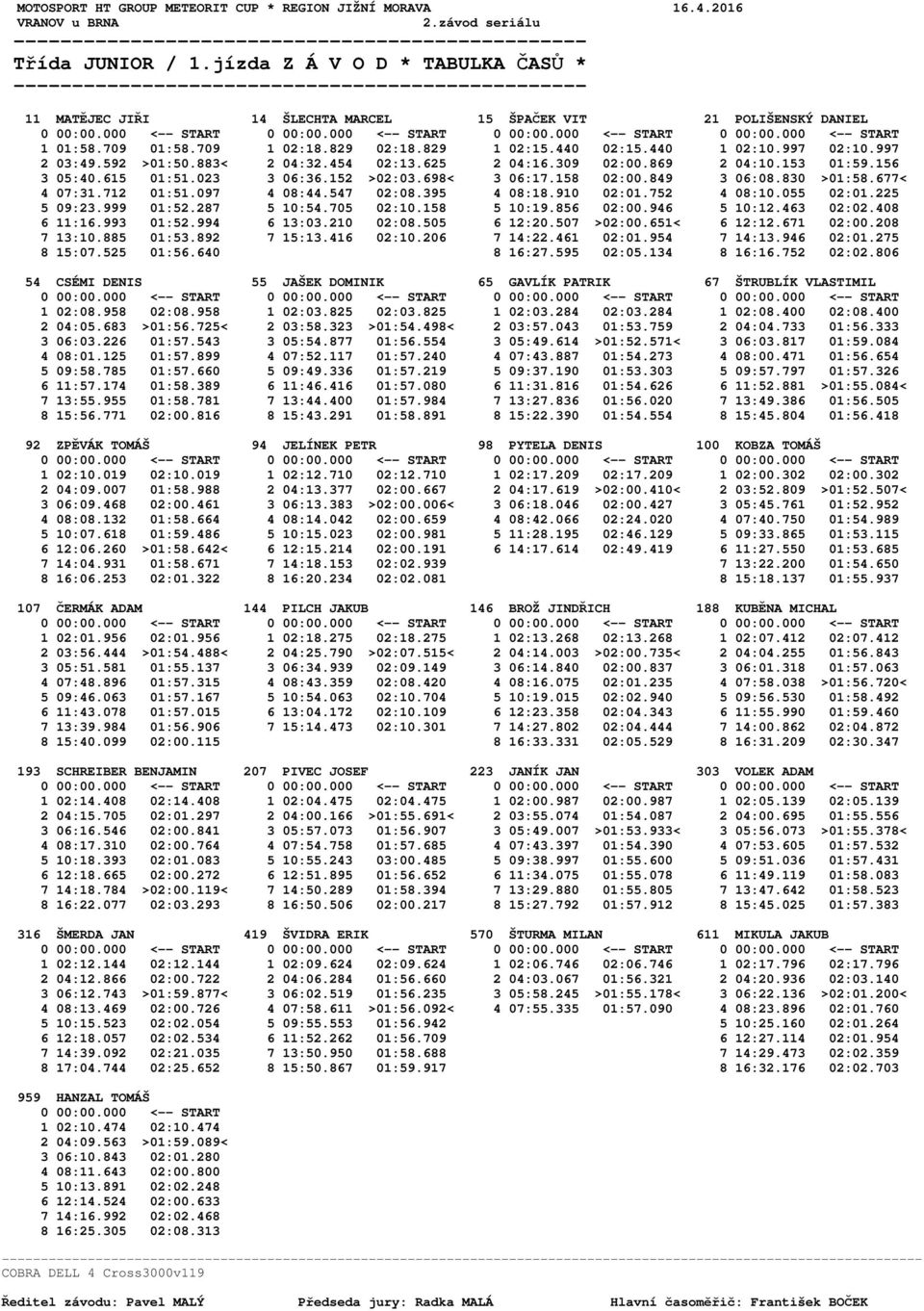 677< 4 07:31.712 01:51.097 4 08:44.547 02:08.395 4 08:18.910 02:01.752 4 08:10.055 02:01.225 5 09:23.999 01:52.287 5 10:54.705 02:10.158 5 10:19.856 02:00.946 5 10:12.463 02:02.408 6 11:16.993 01:52.