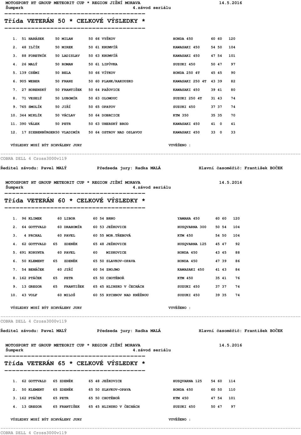 139 CSÉMI 50 BELA 50 66 VÍTKOV HONDA 250 4T 45 45 90 6. 905 WEBER 50 FRANZ 50 60 PLANK/RAKOUSKO KAWASAKI 250 4T 43 39 82 7. 27 HORENSKÝ 50 FRANTIŠEK 50 64 PAŠOVICE KAWASAKI 450 39 41 80 8.