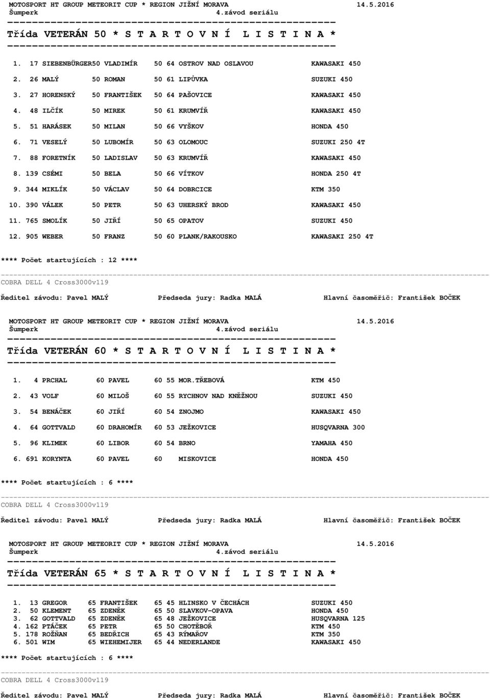 48 ILČÍK 50 MIREK 50 61 KRUMVÍŘ KAWASAKI 450 5. 51 HARÁSEK 50 MILAN 50 66 VYŠKOV HONDA 450 6. 71 VESELÝ 50 LUBOMÍR 50 63 OLOMOUC SUZUKI 250 4T 7. 88 FORETNÍK 50 LADISLAV 50 63 KRUMVÍŘ KAWASAKI 450 8.