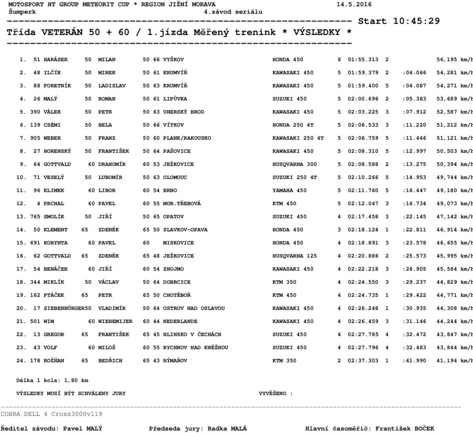 88 FORETNÍK 50 LADISLAV 50 63 KRUMVÍŘ KAWASAKI 450 5 01:59.400 5 :04.087 54,271 km/h 4. 26 MALÝ 50 ROMAN 50 61 LIPŮVKA SUZUKI 450 5 02:00.696 2 :05.383 53,689 km/h 5.