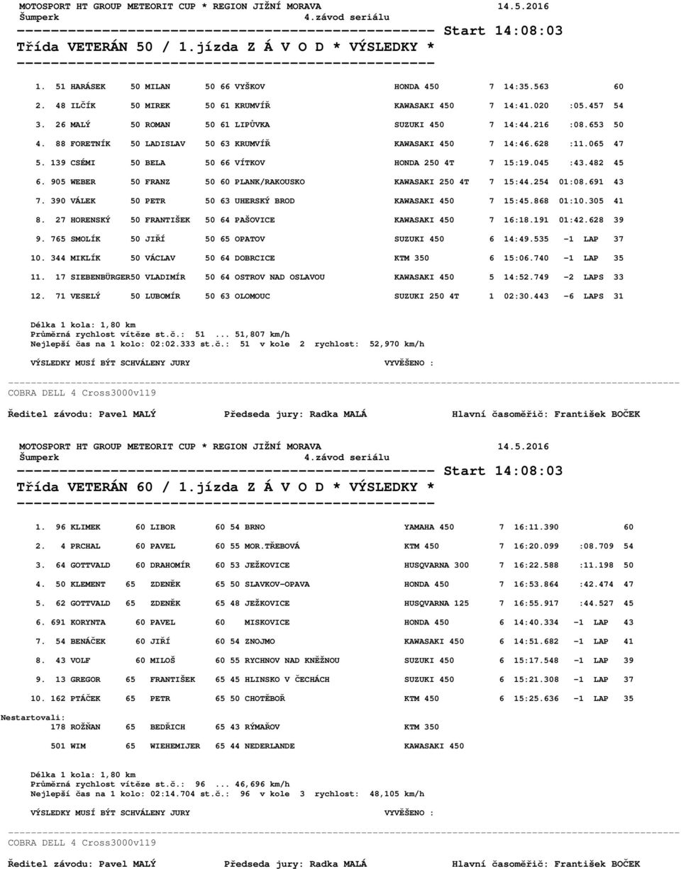 88 FORETNÍK 50 LADISLAV 50 63 KRUMVÍŘ KAWASAKI 450 7 14:46.628 :11.065 47 5. 139 CSÉMI 50 BELA 50 66 VÍTKOV HONDA 250 4T 7 15:19.045 :43.482 45 6.